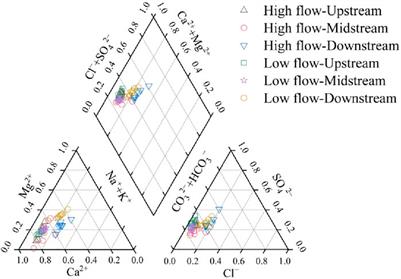 Hydrochemical variation characteristics and driving factors of surface water in arid Areas—a case study of Beichuan River in Northwest China